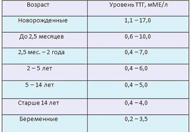 Среднее значение гормона ТТГ