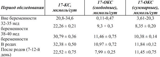 Показатели экскреции в моче 17-КС и 17-ОКС вне и во время беременности
