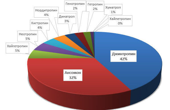 Популярность торговых марок гормона роста в России