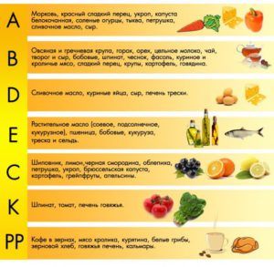 Значение витаминов в продуктах