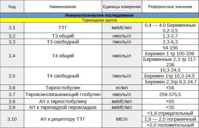 Таблица расшифровки анализов на гормоны щитовидной железы